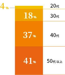 20代4% 30代18% 40代37% 50代以上41%