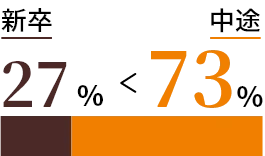 新卒27% 中途73%