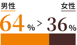 男性64% 女性36%