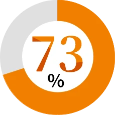 73%