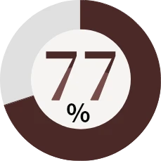 77%